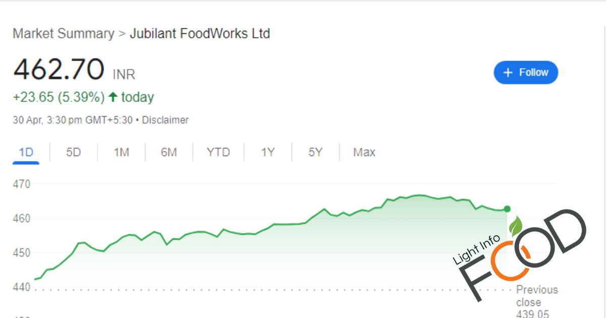 Jubilant Food Share Price